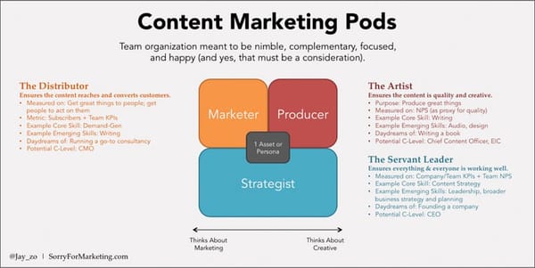 from: “Rethinking How We Structure Content Marketing Teams: The Pod Approach – Sorry for Marketing”